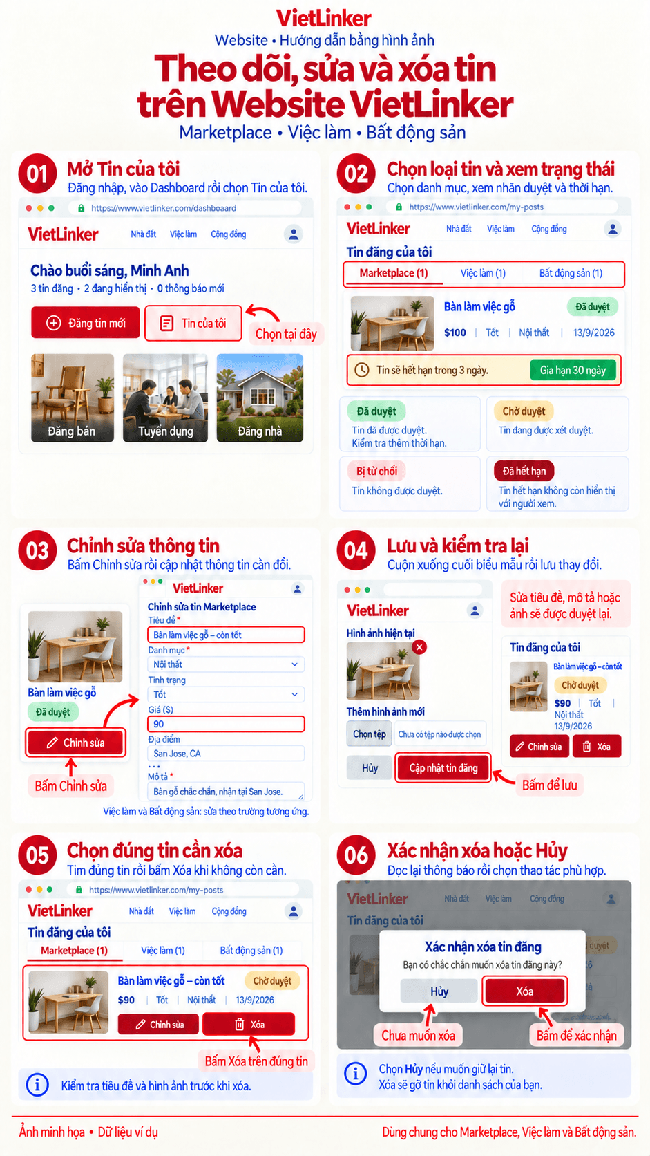 Sáu phần minh họa quản lý tin trên Website VietLinker: mở Tin của tôi, chọn loại tin, xem trạng thái, chỉnh sửa, cập nhật tin đăng và xác nhận xóa.